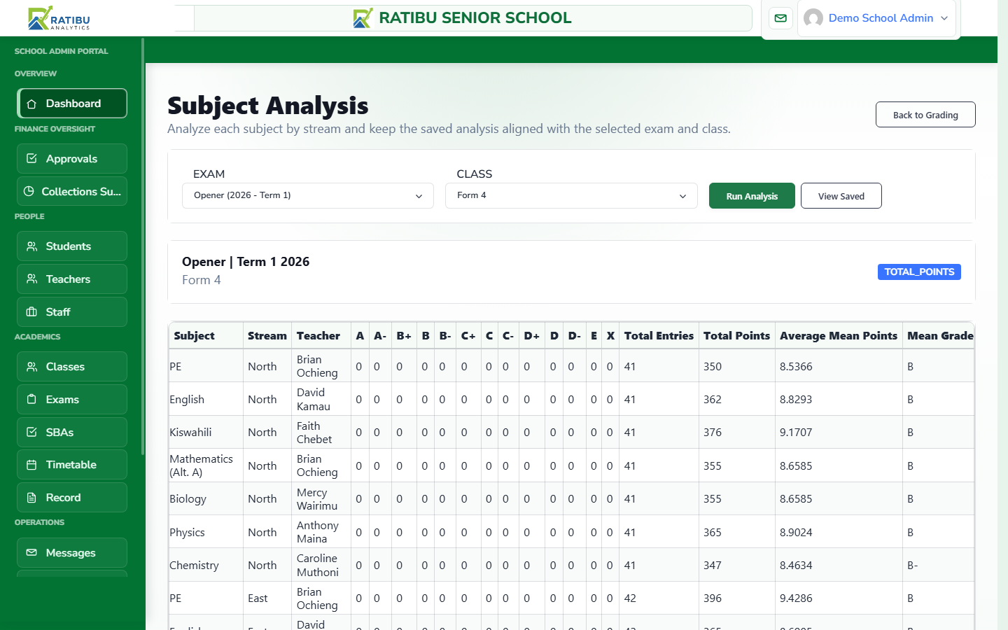 Ratibu subject analysis